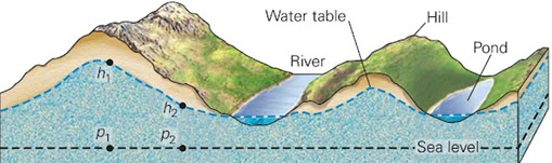 Water Levels
